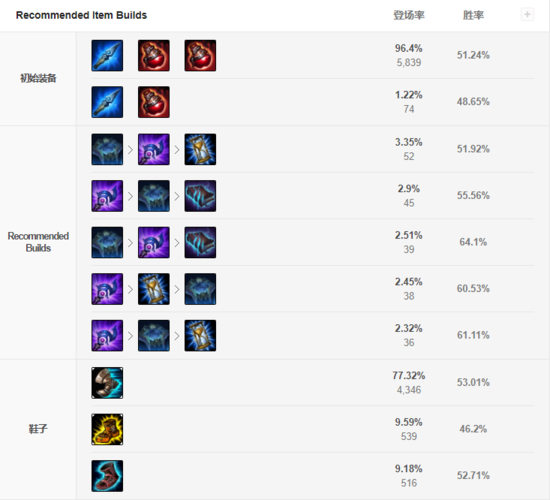 金克斯符文s10用什么好?这套符文胜率超高!