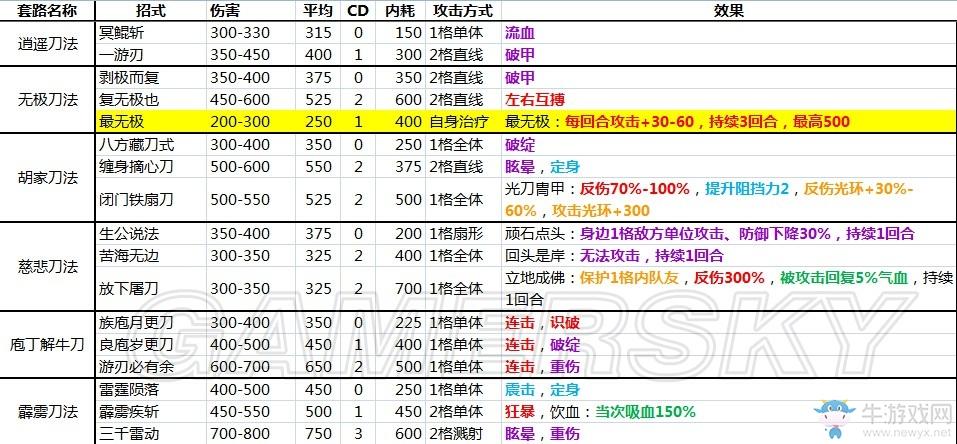 金庸群侠传3武功编号怎么看？教你快速查询武功代码