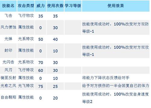 赛尔号精灵技能大全:最强技能推荐与使用技巧