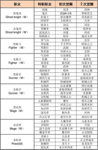 dnf游戏里多少级可以转职业?最全转职等级要求一览!