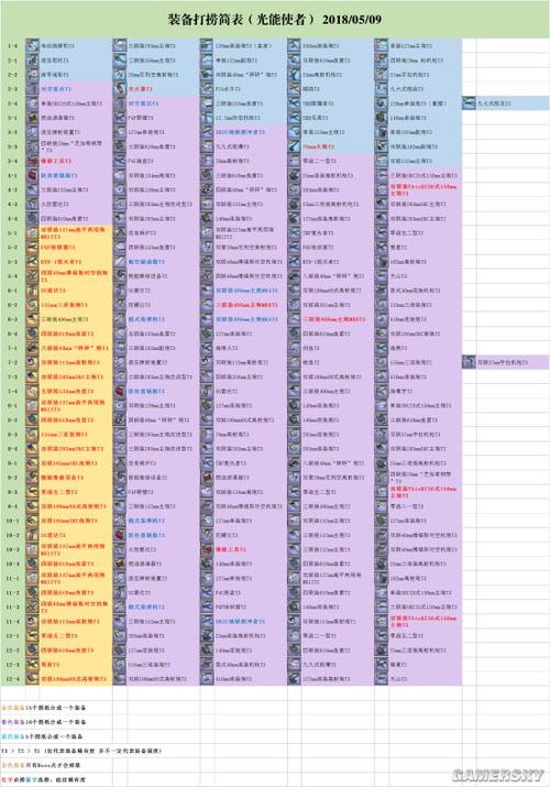 萌新必看！碧蓝航线掉落列表，轻松获取强力舰船