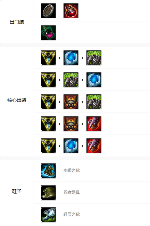 英雄联盟诅咒巨魔出装加点，团战技巧全攻略