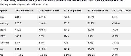 苹果市场占有率创历史新高,2023年全球首次超越三星
