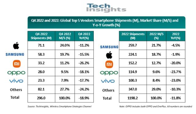 苹果市场占有率创历史新高,2023年全球首次超越三星