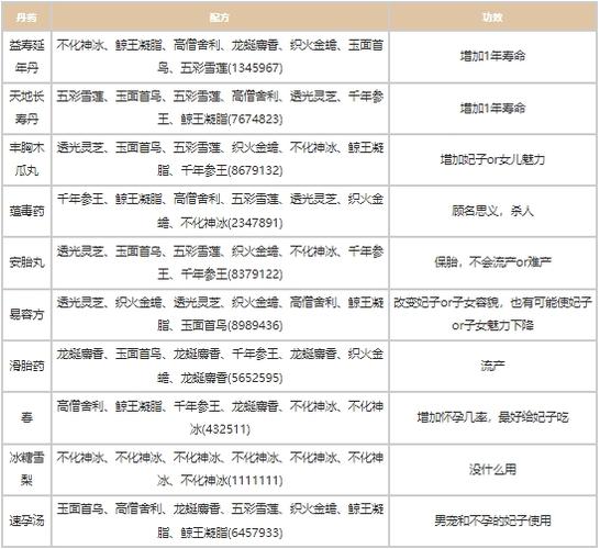 皇帝成长计划2丹药攻略:教你炼制各种极品丹药!