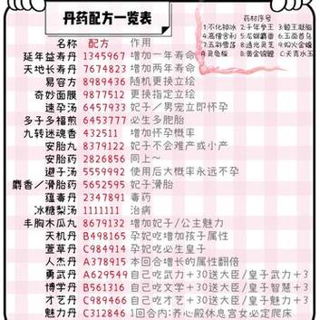 皇帝成长计划2丹药攻略:教你炼制各种极品丹药!