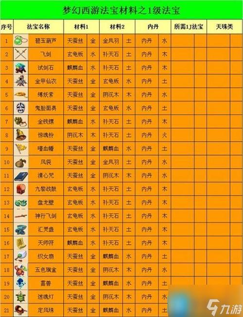 梦幻西游4级法宝合成技巧分享,平民玩家也能玩转法宝!