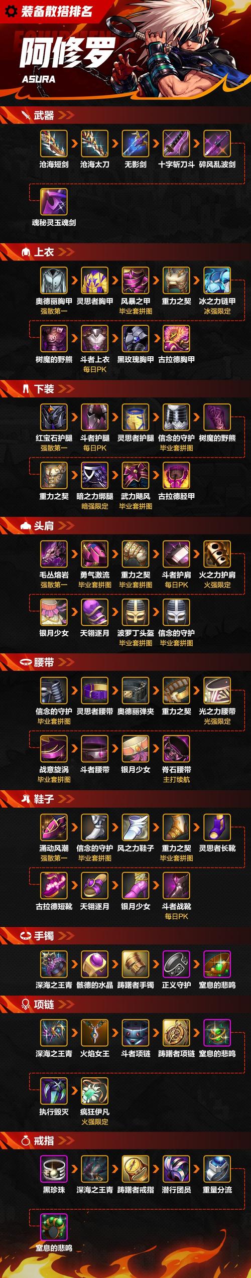 战斗之心传承装备怎么搭配?高手教你玩转配装!