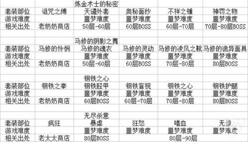 魔兽世界ds掉落什么？全职业装备掉落列表！