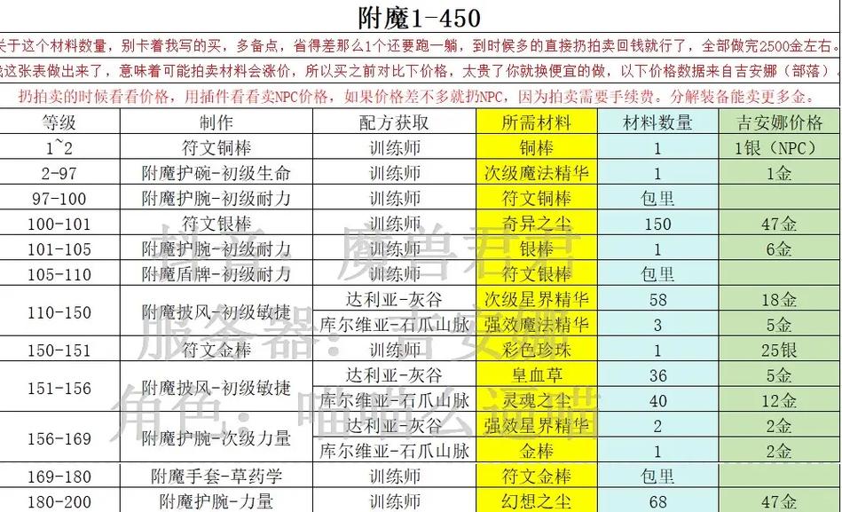 附魔1-600攻略哪里找?手把手教你快速升级!