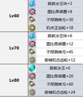 问剑修行升阶数据大全，各等级材料消耗一览！