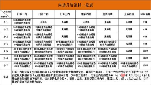 问剑修行升阶数据大全，各等级材料消耗一览！