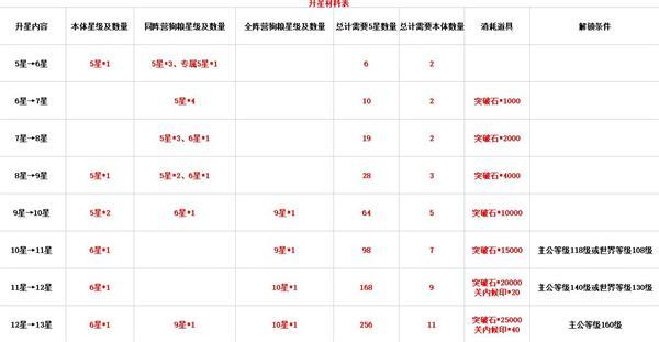 问剑修行升阶数据大全，各等级材料消耗一览！