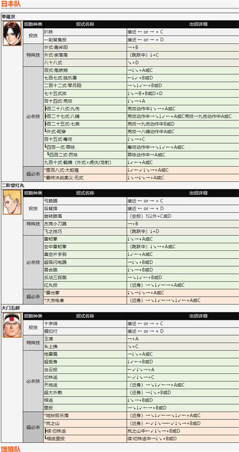 拳皇99加强版出招表大全,看完就能变高手!