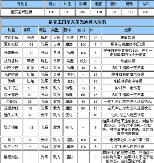 洛克王国迪莫厉害吗？看完技能表你就知道了！