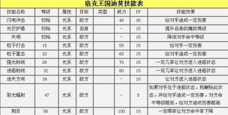 洛克王国迪莫厉害吗？看完技能表你就知道了！