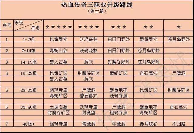 流氓传奇怎么升级快？老玩家升级秘籍大公开！