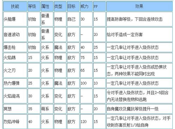 洛克王国火先锋厉害吗？火先锋技能搭配分析！