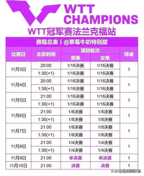 最新WTT布达佩斯球星挑战赛赛程更新，国乒冲冠时间表！