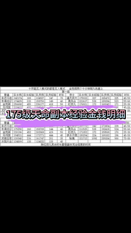 梦幻西游175级攻略：平民玩家快速升级指南！