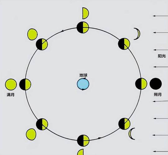 为什么月有阴晴圆缺变化?一张图告诉你月相的秘密。