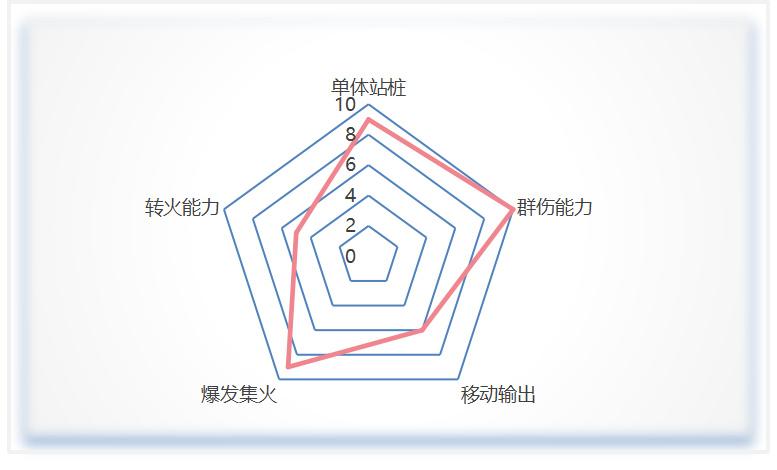 最新天罗唐门输出宏分享来了！小白也能轻松打出爆炸输出！