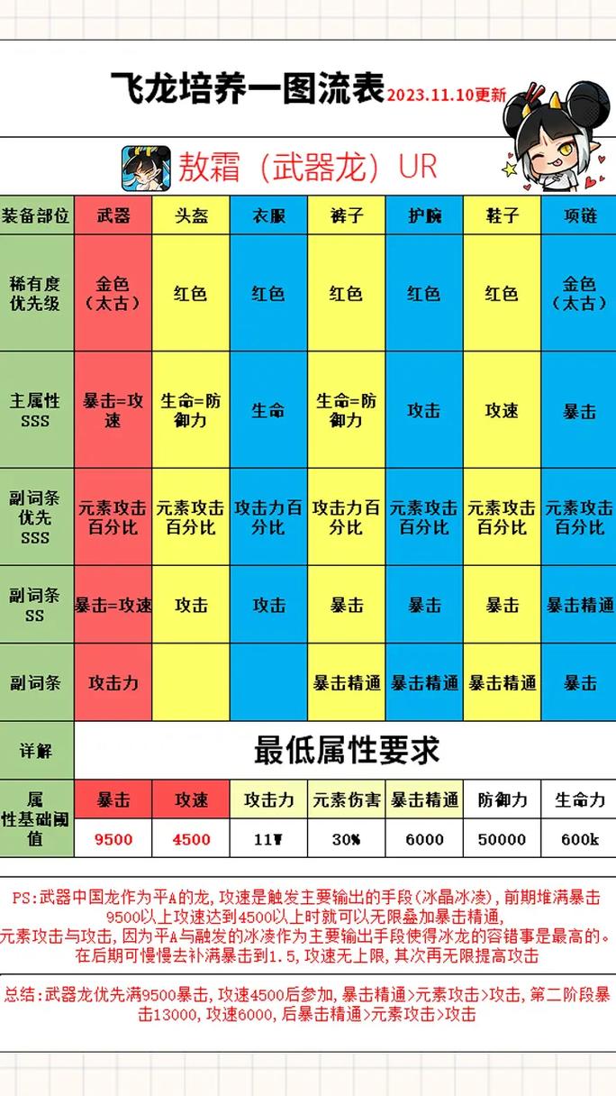 新飞飞骑士怎么加点厉害？老玩家教你正确加点！