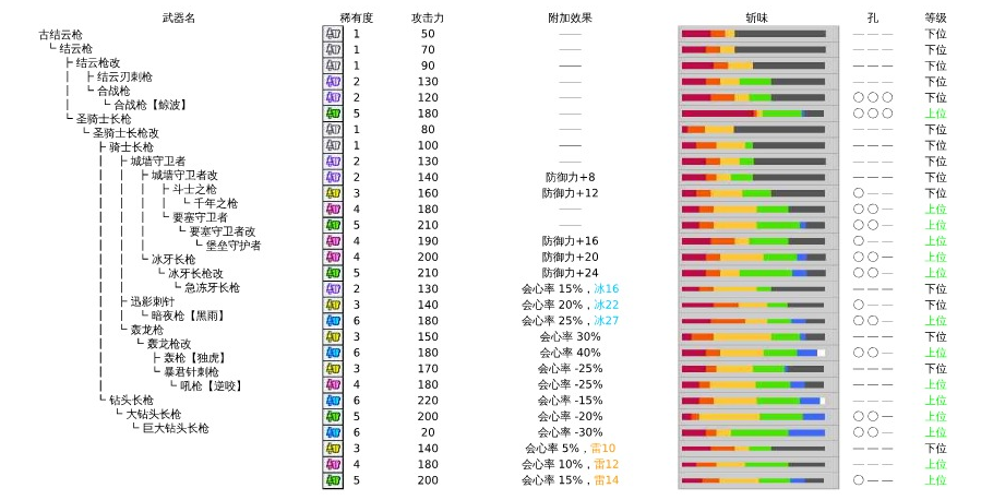 怪物猎人3攻略武器怎么选？看这篇了解各武器特点！