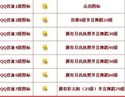 摩登城市图标怎么点亮？等级要求及解锁方法！