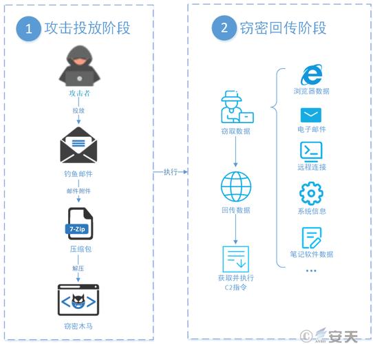 攻击类型转换原理详解:从技术层面剖析攻击本质!